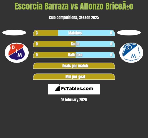 Escorcia Barraza vs Alfonzo BriceÃ±o h2h player stats