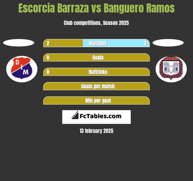 Escorcia Barraza vs Banguero Ramos h2h player stats