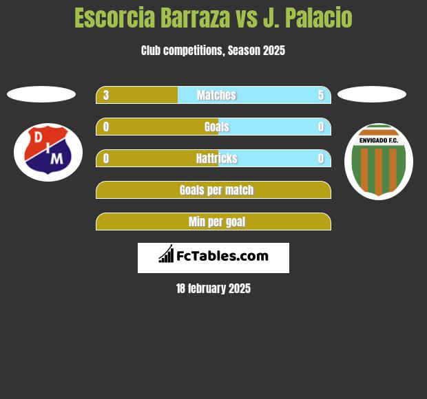 Escorcia Barraza vs J. Palacio h2h player stats