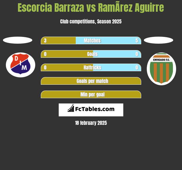 Escorcia Barraza vs RamÃ­rez Aguirre h2h player stats