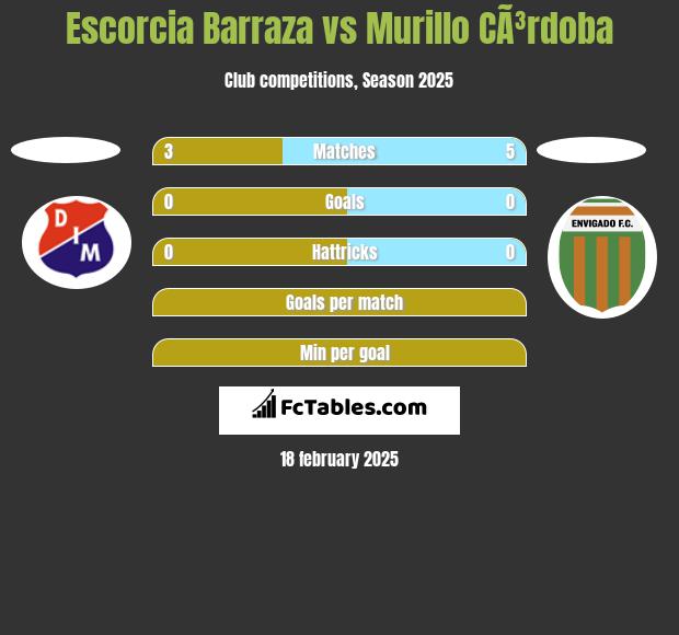 Escorcia Barraza vs Murillo CÃ³rdoba h2h player stats