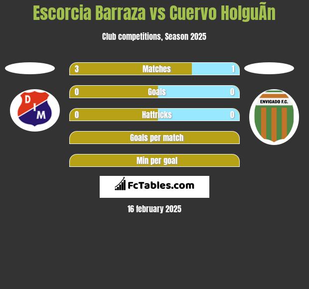 Escorcia Barraza vs Cuervo HolguÃ­n h2h player stats