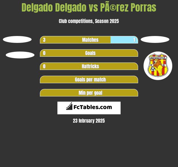 Delgado Delgado vs PÃ©rez Porras h2h player stats