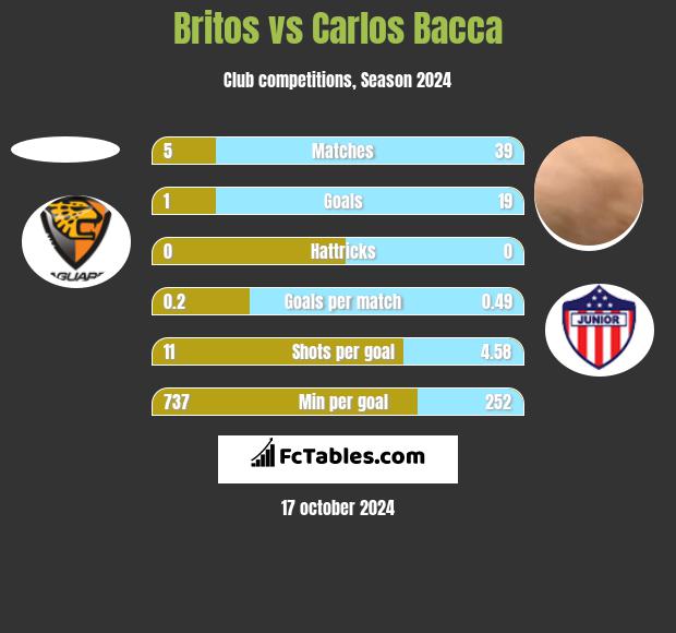 Britos vs Carlos Bacca h2h player stats