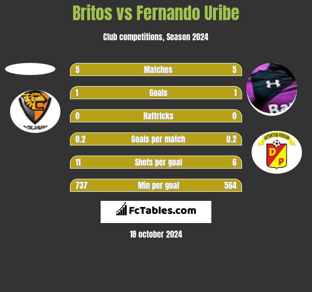 Britos vs Fernando Uribe h2h player stats