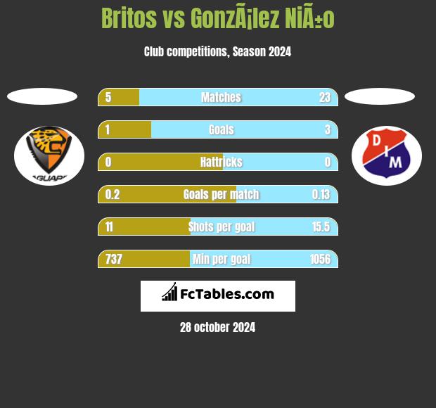 Britos vs GonzÃ¡lez NiÃ±o h2h player stats