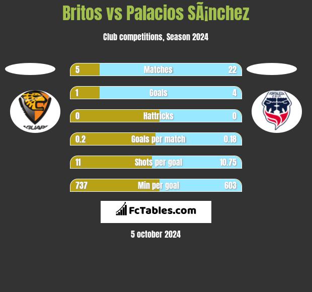 Britos vs Palacios SÃ¡nchez h2h player stats