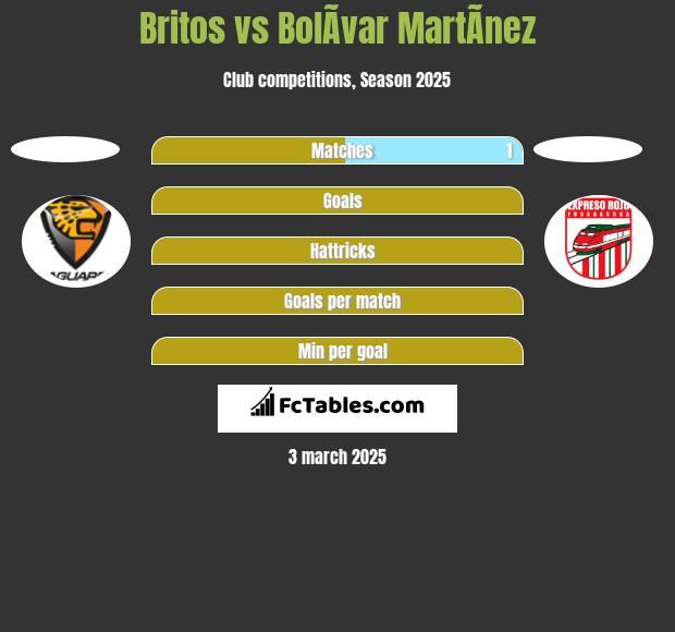 Britos vs BolÃ­var MartÃ­nez h2h player stats