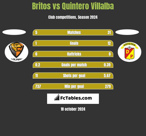 Britos vs Quintero Villalba h2h player stats