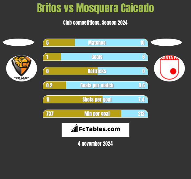 Britos vs Mosquera Caicedo h2h player stats