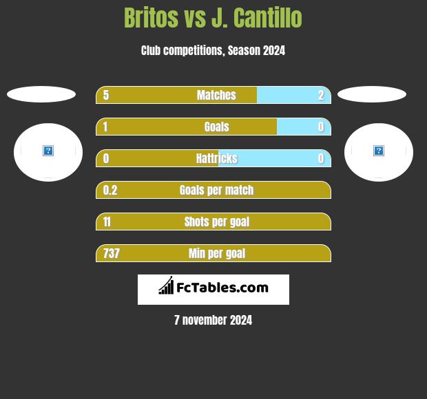 Britos vs J. Cantillo h2h player stats