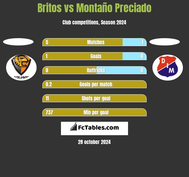 Britos vs Montaño Preciado h2h player stats