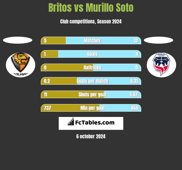 Britos vs Murillo Soto h2h player stats