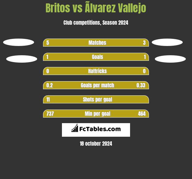 Britos vs Ãlvarez Vallejo h2h player stats