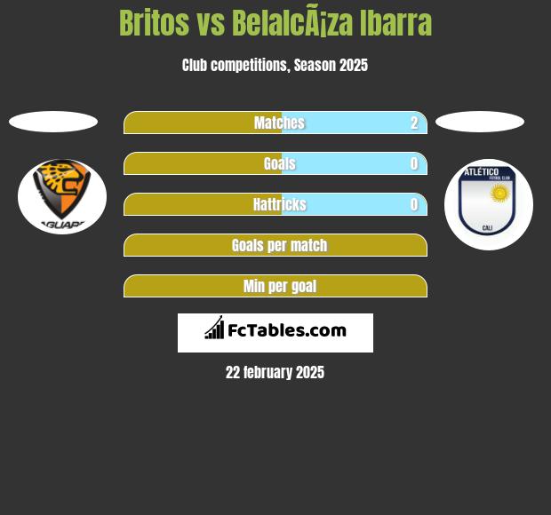 Britos vs BelalcÃ¡za Ibarra h2h player stats