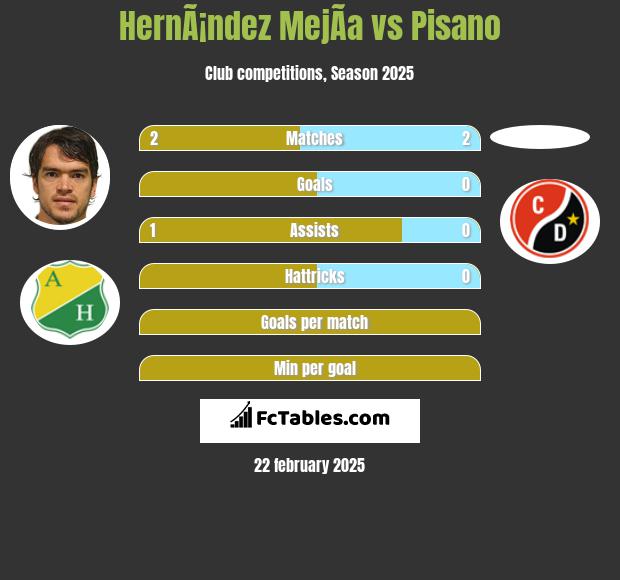 HernÃ¡ndez MejÃ­a vs Pisano h2h player stats