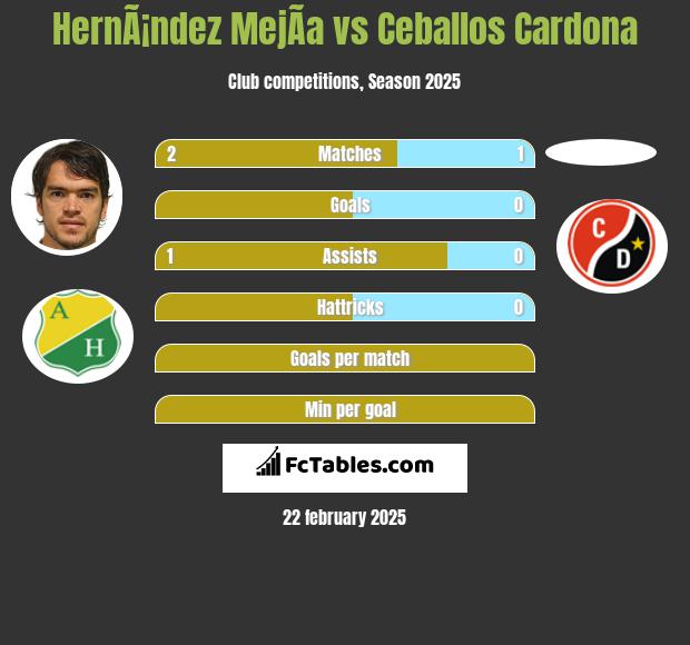 HernÃ¡ndez MejÃ­a vs Ceballos Cardona h2h player stats