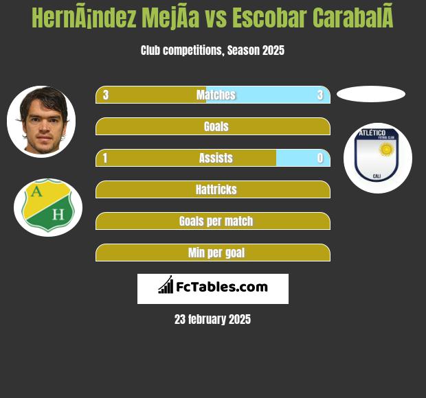 HernÃ¡ndez MejÃ­a vs Escobar CarabalÃ­ h2h player stats