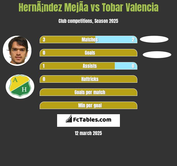 HernÃ¡ndez MejÃ­a vs Tobar Valencia h2h player stats