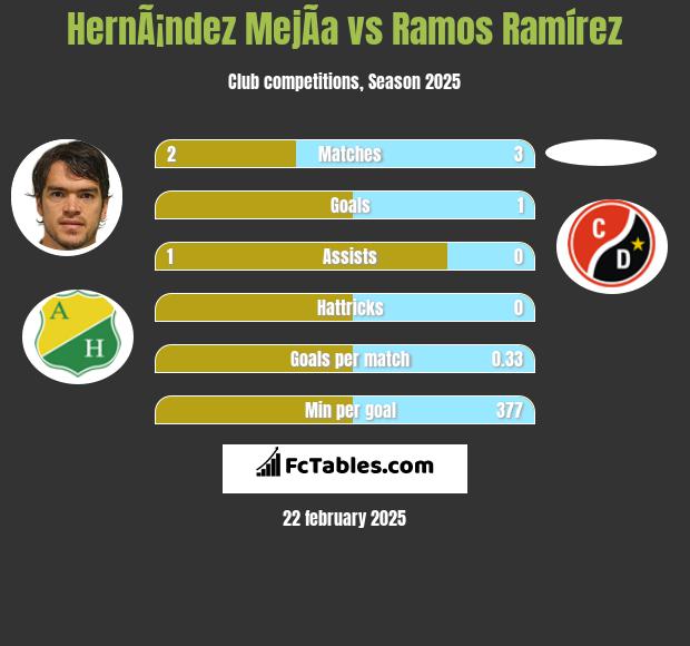 HernÃ¡ndez MejÃ­a vs Ramos Ramírez h2h player stats