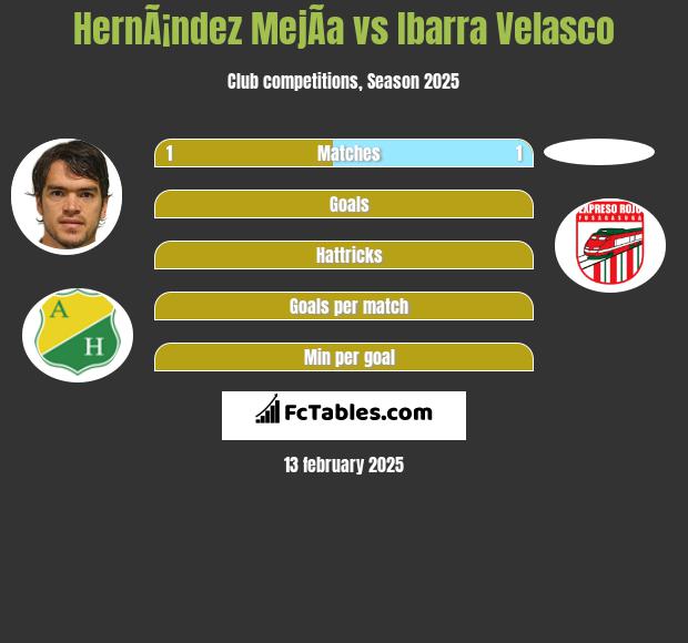 HernÃ¡ndez MejÃ­a vs Ibarra Velasco h2h player stats