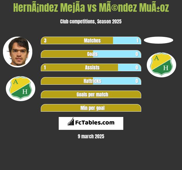 HernÃ¡ndez MejÃ­a vs MÃ©ndez MuÃ±oz h2h player stats