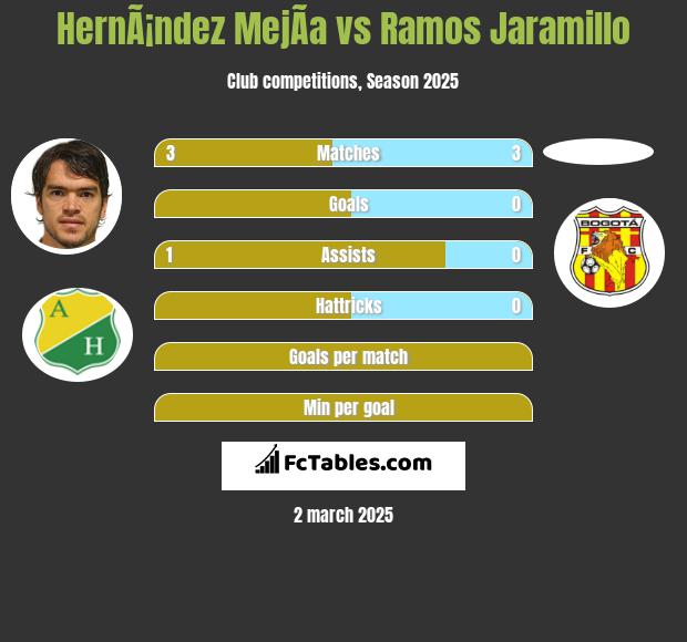 HernÃ¡ndez MejÃ­a vs Ramos Jaramillo h2h player stats