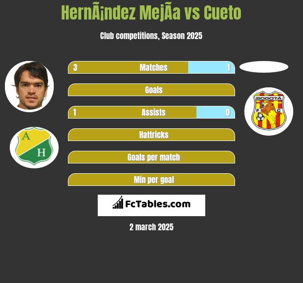 HernÃ¡ndez MejÃ­a vs Cueto h2h player stats