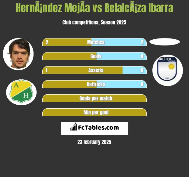 HernÃ¡ndez MejÃ­a vs BelalcÃ¡za Ibarra h2h player stats