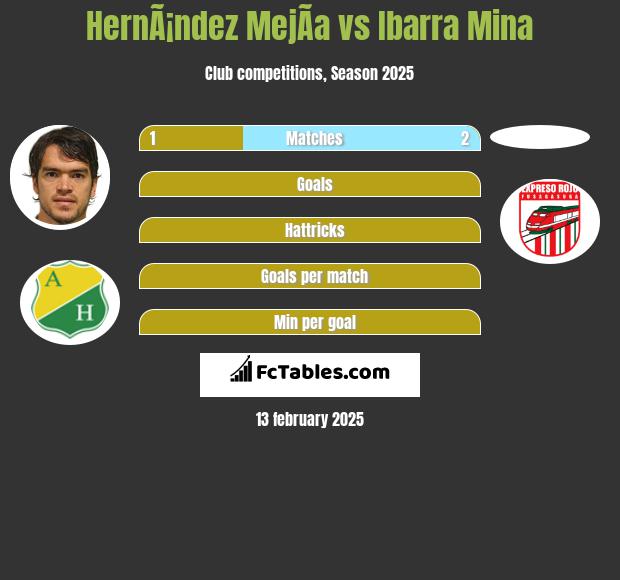 HernÃ¡ndez MejÃ­a vs Ibarra Mina h2h player stats