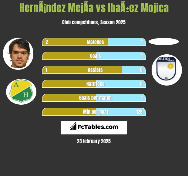 HernÃ¡ndez MejÃ­a vs IbaÃ±ez Mojica h2h player stats