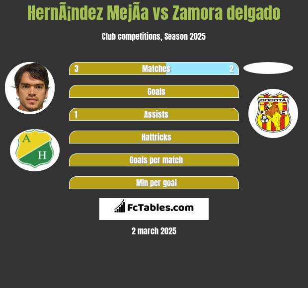 HernÃ¡ndez MejÃ­a vs Zamora delgado h2h player stats