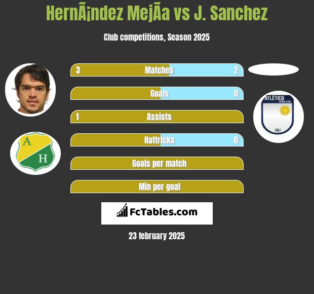 HernÃ¡ndez MejÃ­a vs J. Sanchez h2h player stats