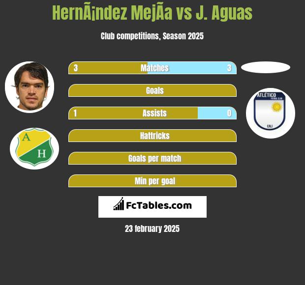 HernÃ¡ndez MejÃ­a vs J. Aguas h2h player stats