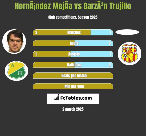 HernÃ¡ndez MejÃ­a vs GarzÃ³n Trujillo h2h player stats