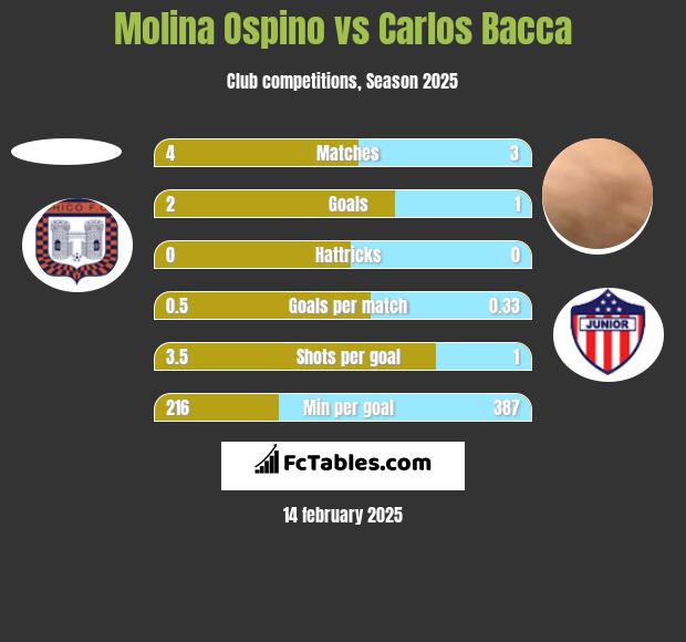 Molina Ospino vs Carlos Bacca h2h player stats