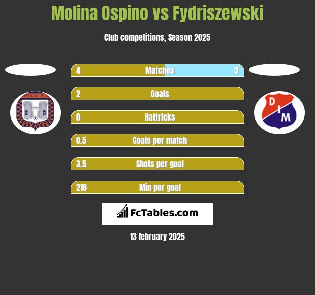 Molina Ospino vs Fydriszewski h2h player stats