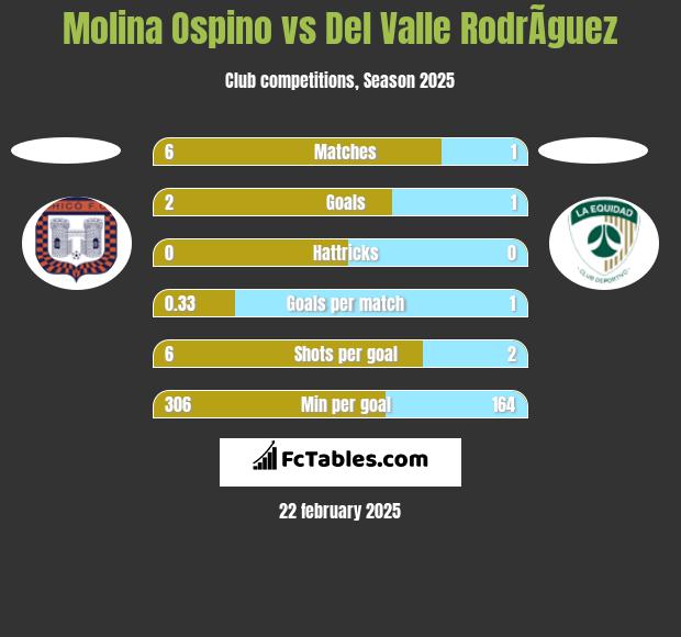 Molina Ospino vs Del Valle RodrÃ­guez h2h player stats