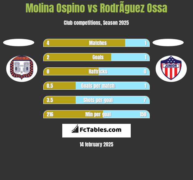 Molina Ospino vs RodrÃ­guez Ossa h2h player stats