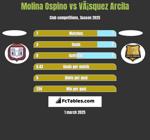 Molina Ospino vs VÃ¡squez Arcila h2h player stats