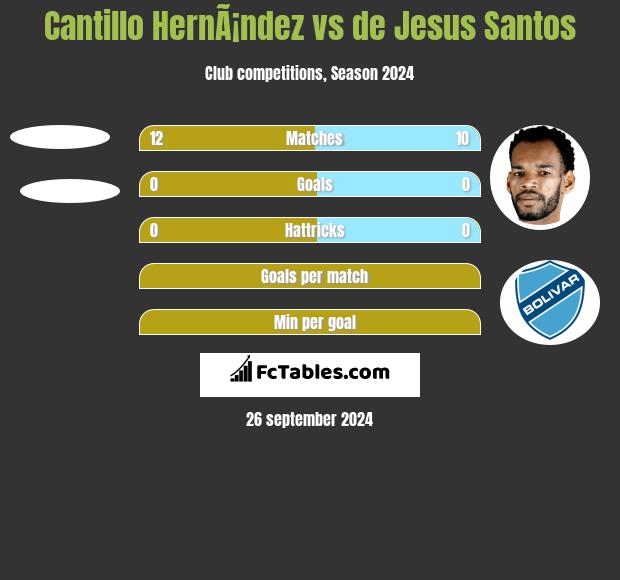 Cantillo HernÃ¡ndez vs de Jesus Santos h2h player stats