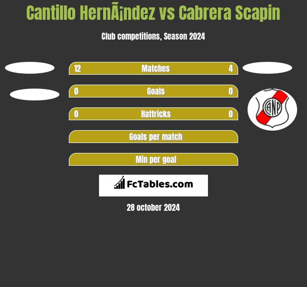 Cantillo HernÃ¡ndez vs Cabrera Scapin h2h player stats