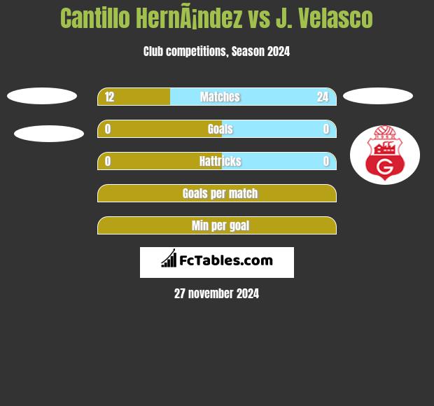 Cantillo HernÃ¡ndez vs J. Velasco h2h player stats