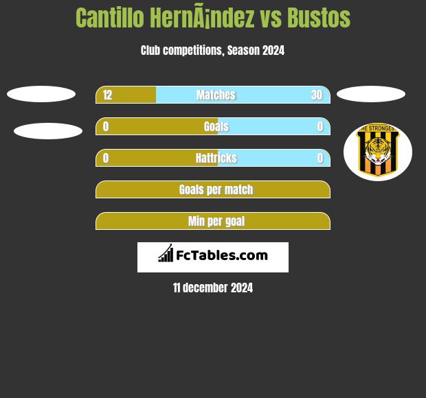 Cantillo HernÃ¡ndez vs Bustos h2h player stats