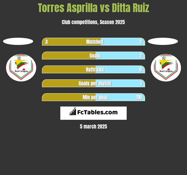 Torres Asprilla vs Ditta Ruiz h2h player stats