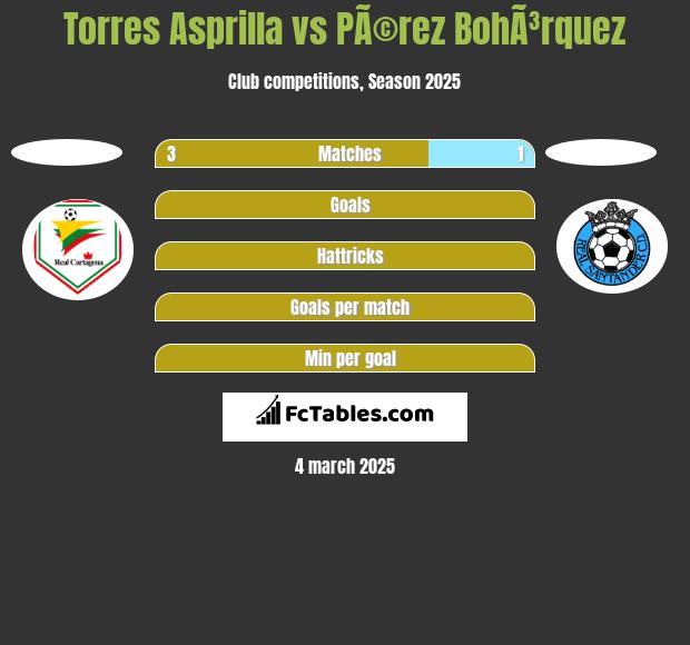 Torres Asprilla vs PÃ©rez BohÃ³rquez h2h player stats