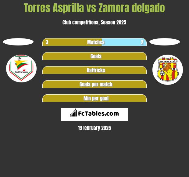 Torres Asprilla vs Zamora delgado h2h player stats