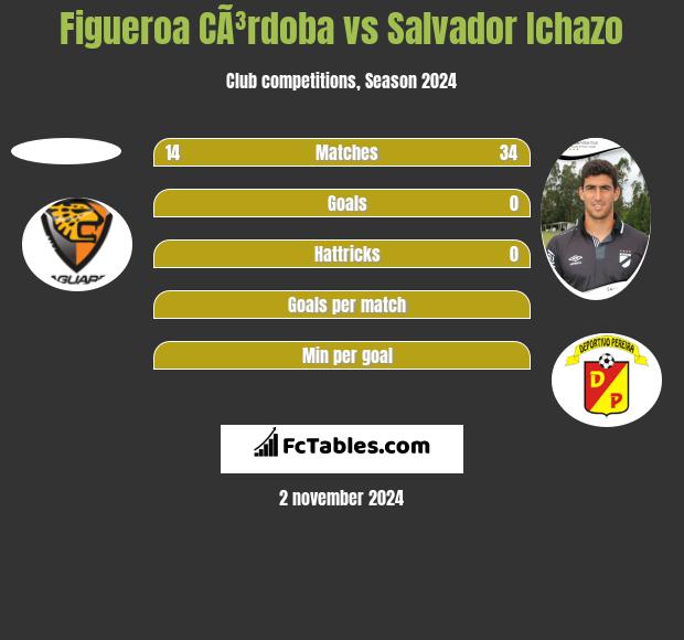 Figueroa CÃ³rdoba vs Salvador Ichazo h2h player stats