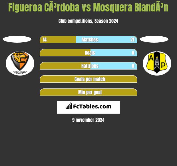 Figueroa CÃ³rdoba vs Mosquera BlandÃ³n h2h player stats