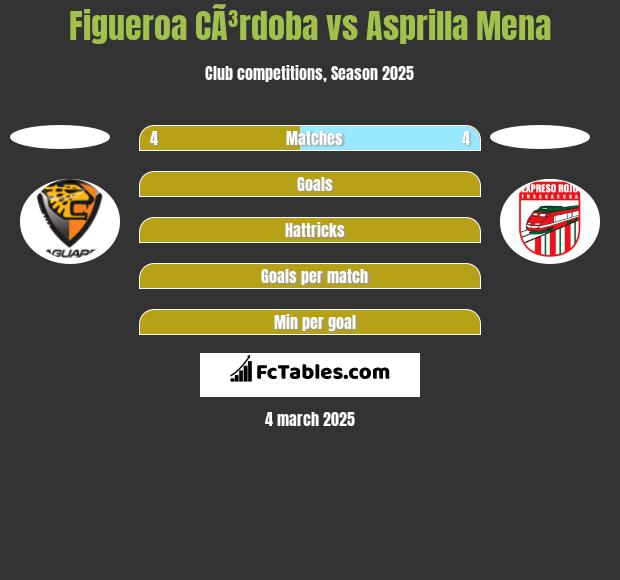 Figueroa CÃ³rdoba vs Asprilla Mena h2h player stats